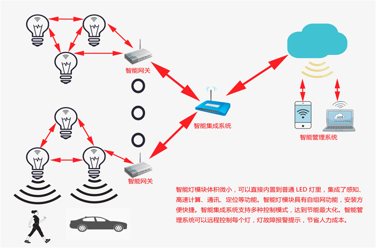 室内智慧照明系统框图